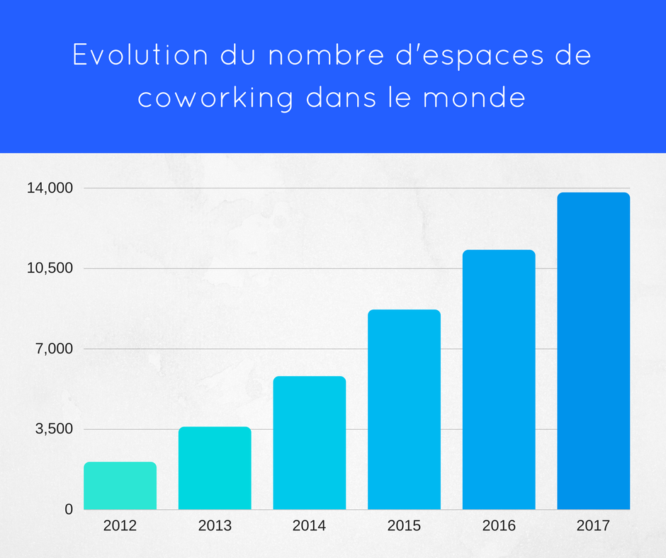 évolution coworking monde